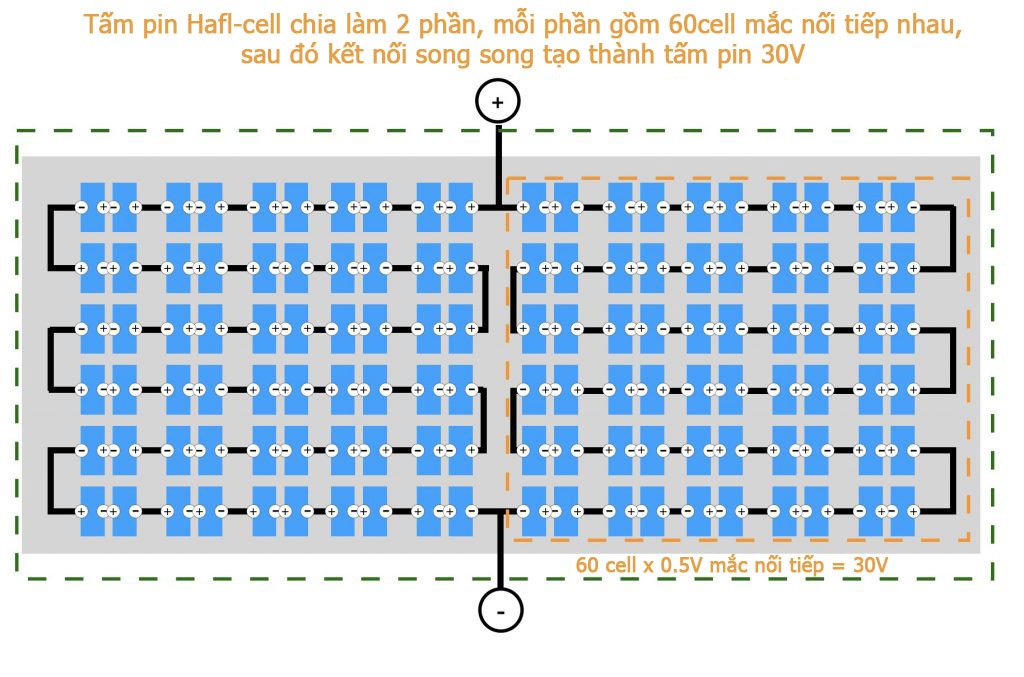 Half-cut cell – Giải pháp tối ưu giúp tiết kiệm điện và tăng tuổi thọ pin mặt trời